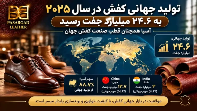 تولید جهانی کفش در سال ۲۰۲۵ به ۲۴.۶ میلیارد جفت رسید؛ آسیا همچنان پیشتاز بازار